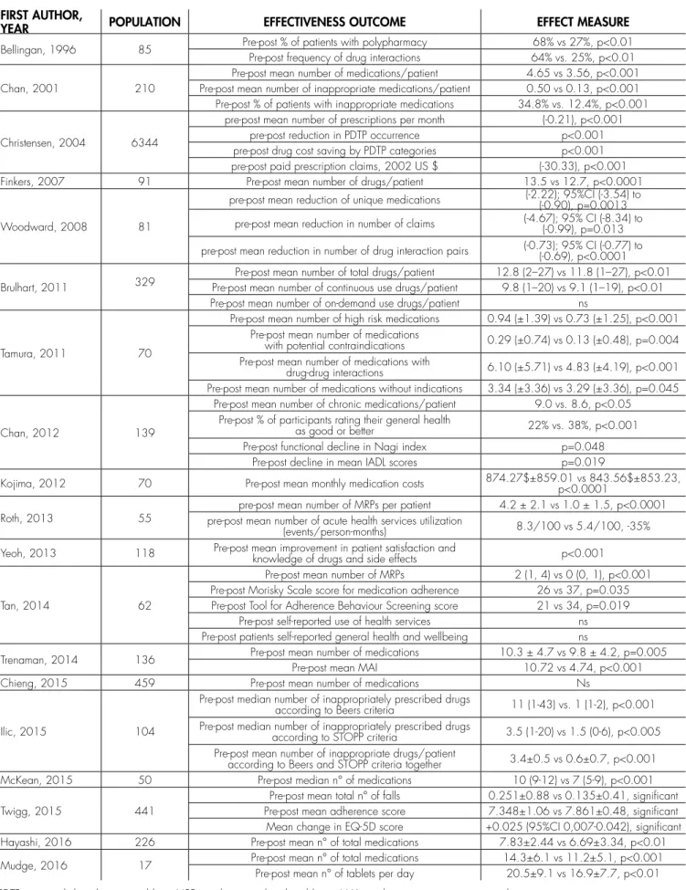 TABLE 3. Main results of the 19 studies included.