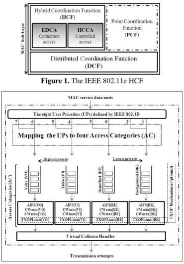 Figure 1. The IEEE 802.11e HCF 
