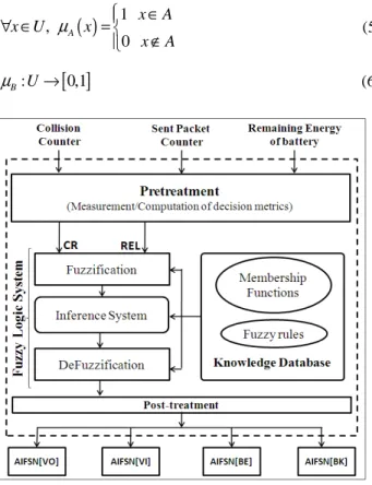 Figure 3. Distributed channel access technique  The  distributed  channel  access  technique  of  EDCA  (see  figure  3)  is  based  primarily  on  the  two  MAC  parameters  AIFS[AC]  and  CW[AC]