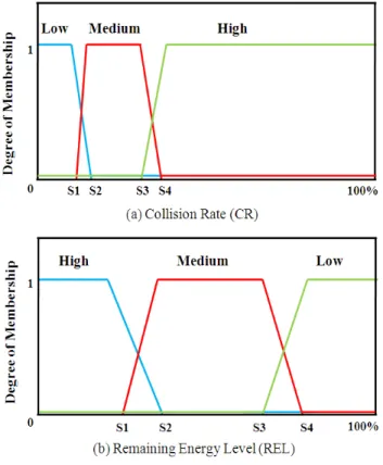 Figure 5. Membership functions 