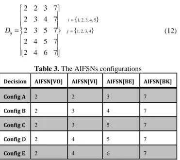 Table 3. The AIFSNs configurations 