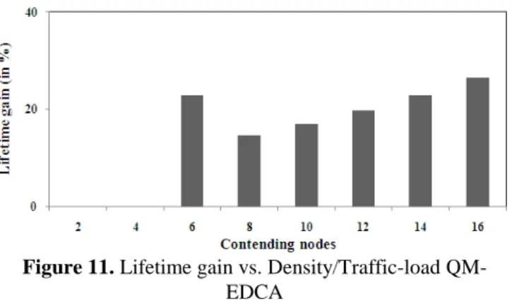 Figure 11. Lifetime gain vs. Density/Traffic-load QM- QM-EDCA 