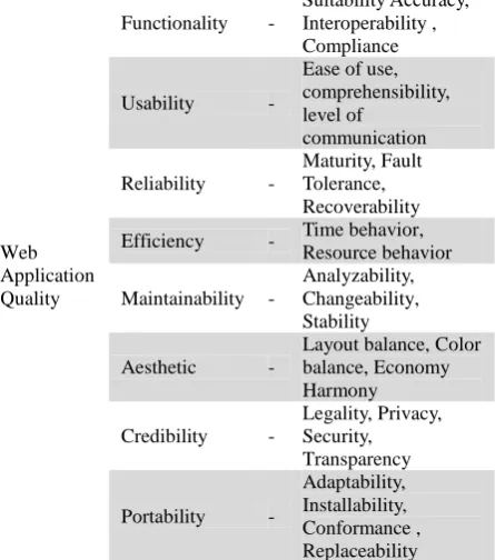 Figure 1 : Characteristics and sub characteristics of the  ISO 9126 quality model with two additional characteristics 