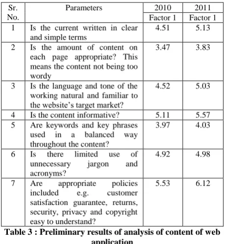 Table 1 : Preliminary Results of analysis of design of web application  