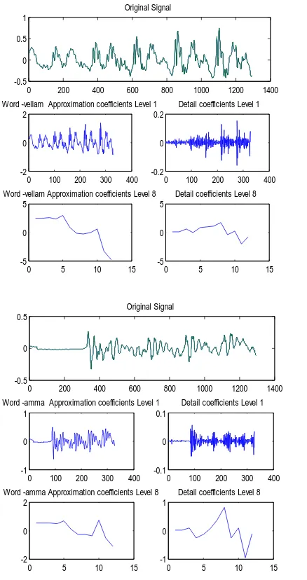 Figure 3.  Different decomposition levels of spoken words 