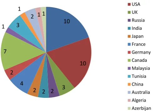 Figure 1. Faculty diversity in college of computers and information technology. 