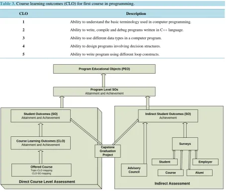 Table 3. Course learning outcomes (CLO) for first course in programming. 