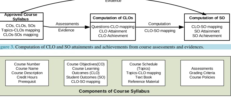 Figure 3. Computation of CLO and SO attainments and achievements from course assessments and evidences