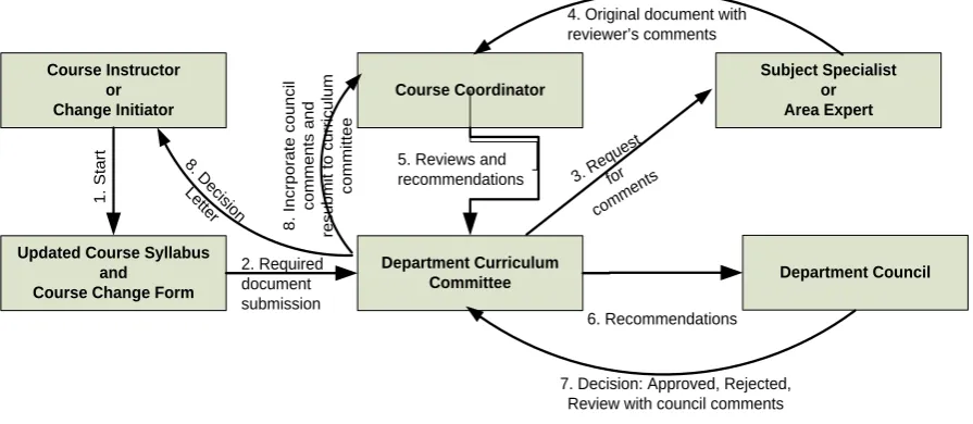 Figure 5. Process used for design of a new course and course changes. 