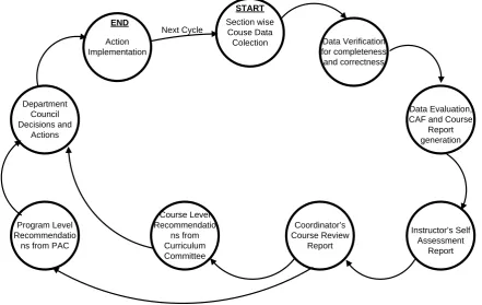 Figure 6. Task performed and flow of information among tasks of assessment process. 