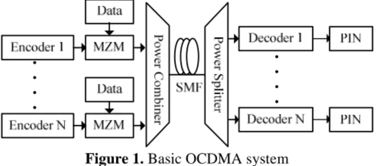 Figure  1  show  a  basic  OCDMA  system,  where  each  subscriber modulates the data with assigned code word using  an encoder