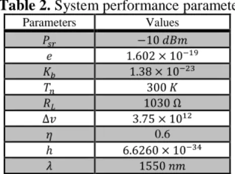 Figure  3  and  4  shows  the  performance  of  DDW  code  using  complementary  subtraction  detection  and  SPD  scheme,  based  on  system  performance  parameters  in  Table  2