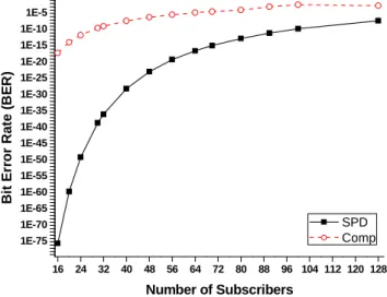 Figure 5. BER vs.  { LP  for DDW code using SPD technique 