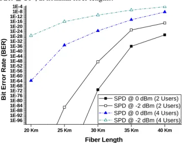 Figure 8. BER vs. fiber length for DDW code using SPD  technique 