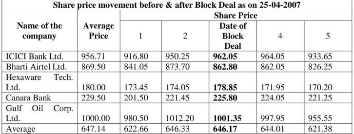 Table no. 4 Block deal &amp; share price movement as on 25-04-2007 