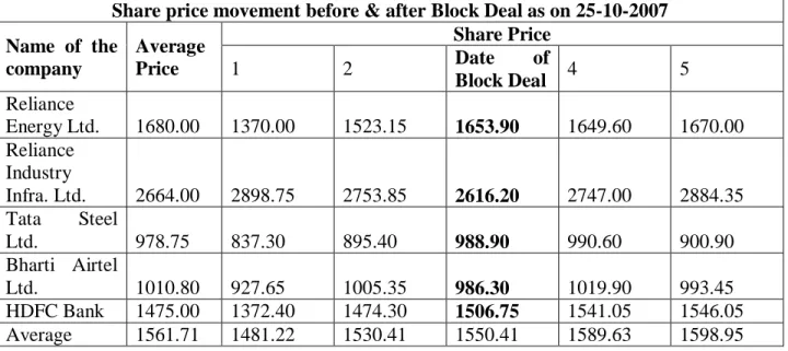 Table no. 7 Block Deal &amp; share price movement as on 25-10-2007  Share price movement before &amp; after Block Deal as on 25-10-2007  Name  of  the  company  Average Price  Share Price 1 2 Date of  Block Deal  4  5  Reliance  Energy Ltd