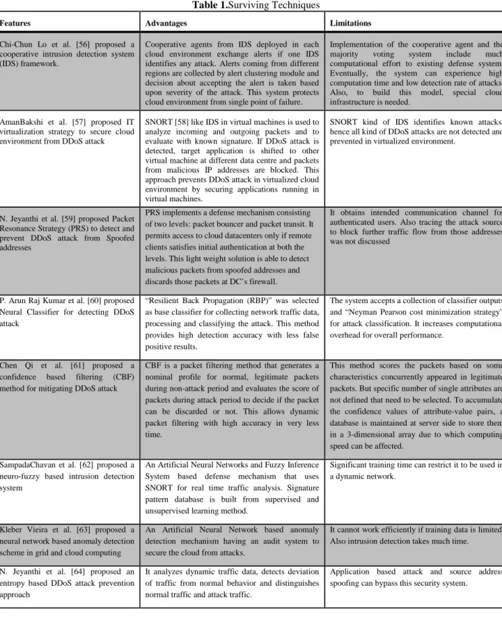 Table 1.Surviving Techniques 