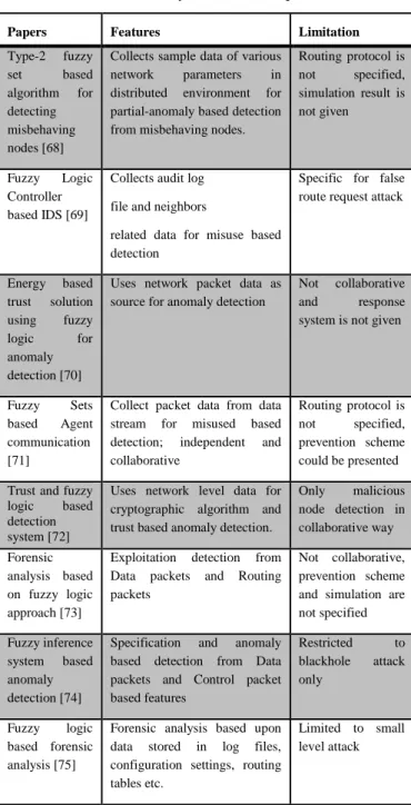 Table 2.Fuzzy Based Techniques 