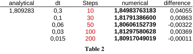 Table 1The strike price is set to the three year forward price of the bond