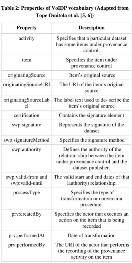 Table 2: Properties of VoIDP vocabulary (Adapted from 
