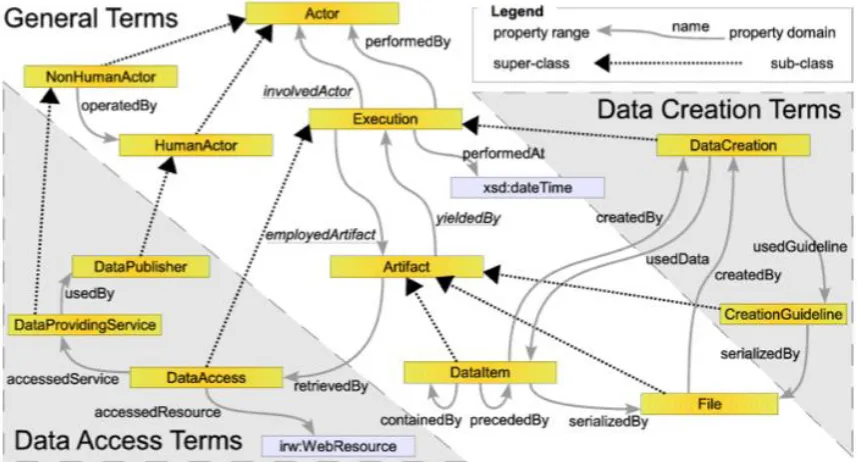 Figure 2: Introducing the Molecule granularity of the Semantic Web (Adapted from Li Ding [12])