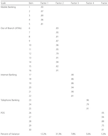 Table 2 EFA Results