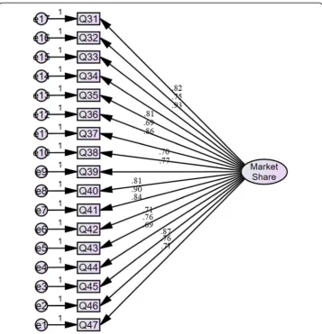 Fig. 3 Confirmative Factor Analysis of the scale of the bank market share. The results of the CFA of thescale of the bank market share are shown