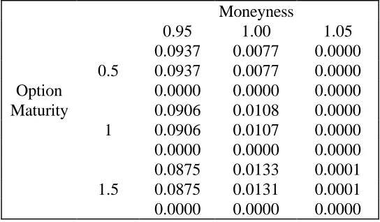 Table 1: Swaption Prices Obtained via Monte Carlo Simulation and the Approximation