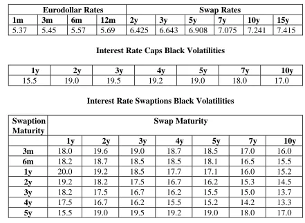 Table 2 : Money Market Data For Rates and Volatilities for 30 May 96