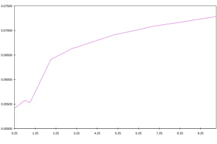 Figure 1 : Spot Rate Yield Curve for 30 May 96