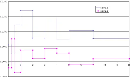 Figure 2 : Calibrated Time-Homogeneous Piece Wise Flat Volatility Function for a