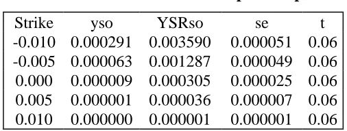 Table 3 : Prices of Yield Spread Options