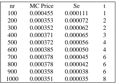 Table 8 : Convergence of Compound Swaption Prices
