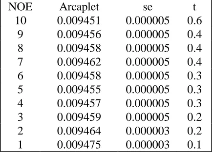 Table 9 : Prices of Average Rate Caplets for Numbers of Factors