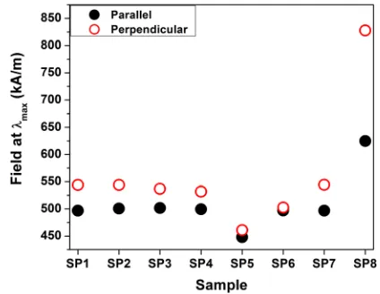 FIG. 6. Strain sensitivity of the samples as a function of applied magneticﬁeld. SP1 and SP7 for parallel and perpendicular measurements may bemore comparable considering experimental uncertainties.