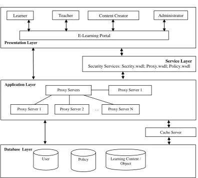 Fig 4: SSO on E-learning Portal to Internal/External Web services 