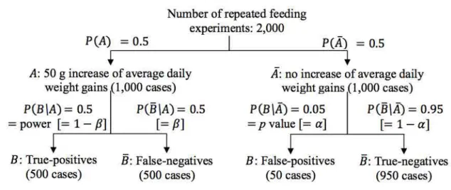 FIGURE 2. True and false positives and negatives and the a posteriori probability of a type I error.