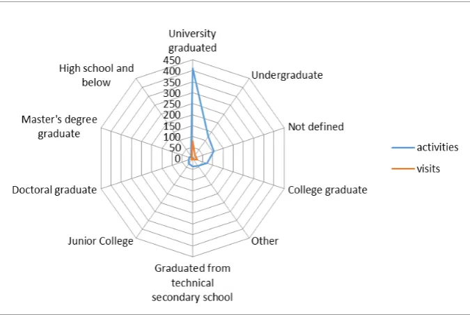 Figure 3. Professional information radar chart. 