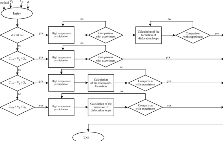 Figure 1. Algorithm for calculating the defect structure of semiconductor silicon. 