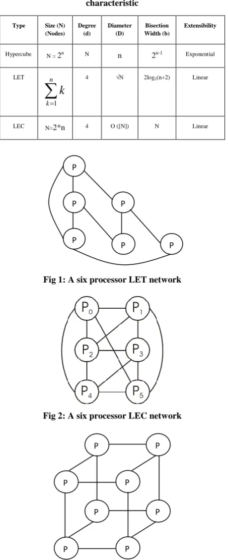 Table 1: Summary of some Interconnection network characteristic 