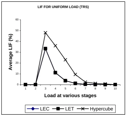 Fig 4 : TRS scheme on various multiprocessor networks 