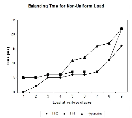 Fig 5: Performance of various multiprocessor networks 