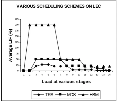 Fig 8: Comparison of TRS with other scheduling schemes on LEC  