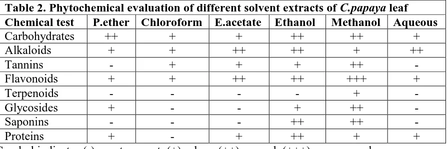 Table 2. Phytochemical evaluation of different solvent extracts of C.papaya leaf Chemical test P.ether Chloroform E.acetate Ethanol Methanol Aqueous 
