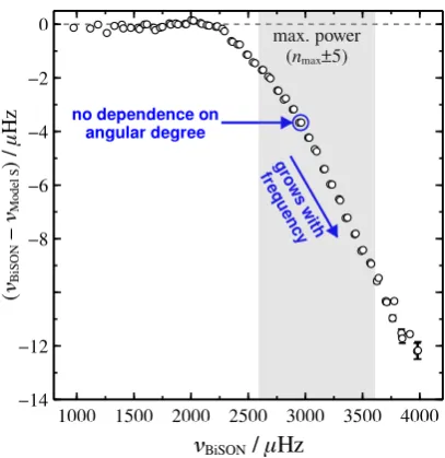 Figure 1: The basic problem of surface ewhite points show diwork [BiSON;ences grow with frequency and are largely independent of thetations show the two main features that lead us to believe thatthe systematic didicted for a standard solar model [Model S;ﬀ