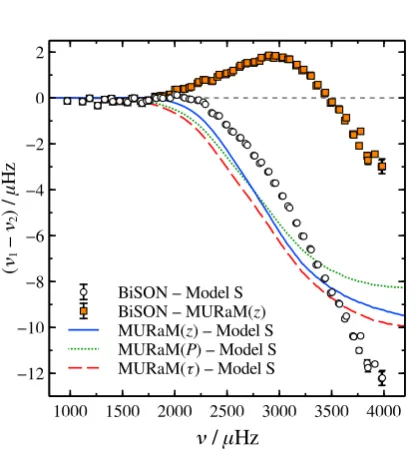 Fig. 3 shows the same data as Fig. 1 (BiSON againstModel S), along with the above-mentioned parametriza-