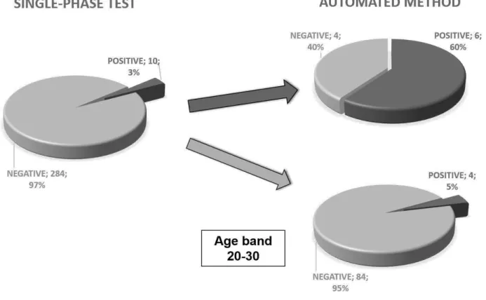 FIGURE 2. Comparison among single-phase test, automated screening method and confirmation testFIGURE 1