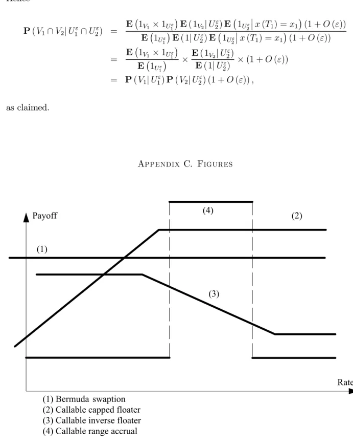 Figure 1. Coupon payoﬀ profiles for various callable Libor exotics