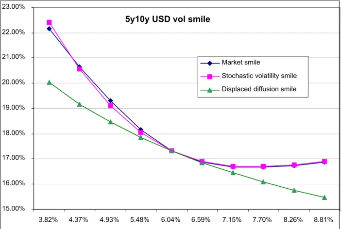 Figure 2. Volatility smile (in implied Black-Scholes volatilities) versus strike.