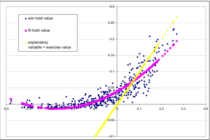 Figure 3. A scatterplot of simulated and regressed (fit) hold values as a function of the exercise value (used as an explanatory variable) for a standard Bermuda swaption, for one of the exercise dates.
